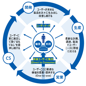 「User Data Platform」を基軸としたユーザ中心のバリューチェーン