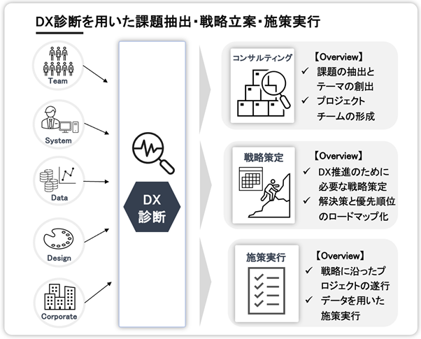 DX診断を用いた課題抽出・戦略立案・施策実行