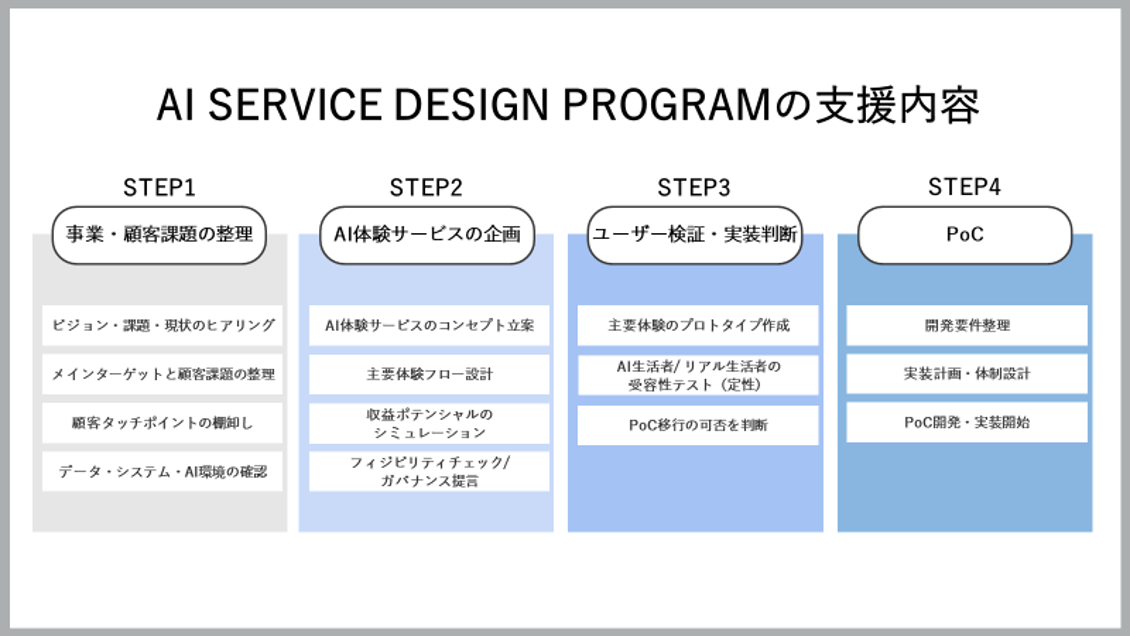 AI Service Design Program支援内容