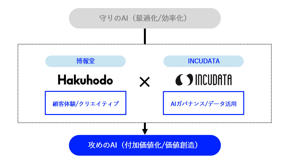 AI Service Design Programサービス体制図