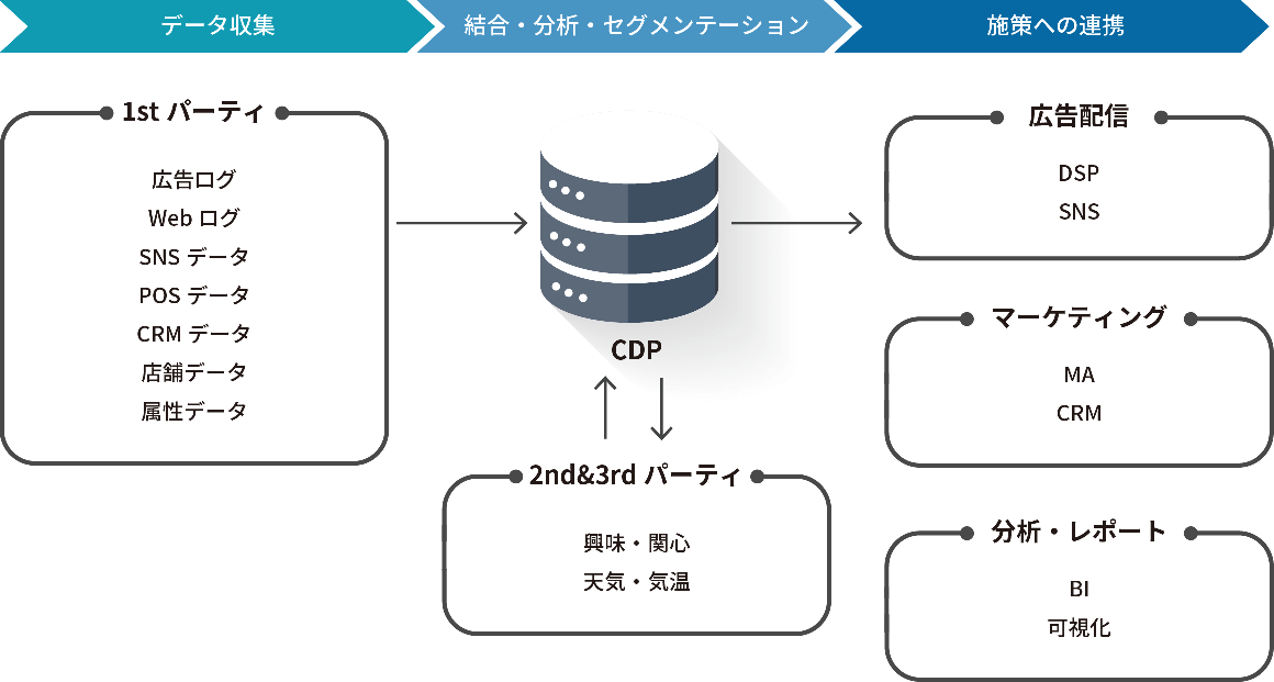 データ基盤(CDP)構築サービス